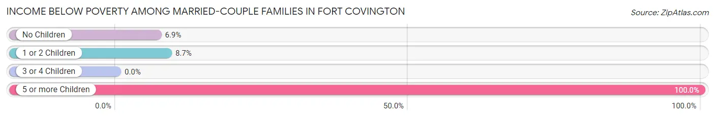 Income Below Poverty Among Married-Couple Families in Fort Covington