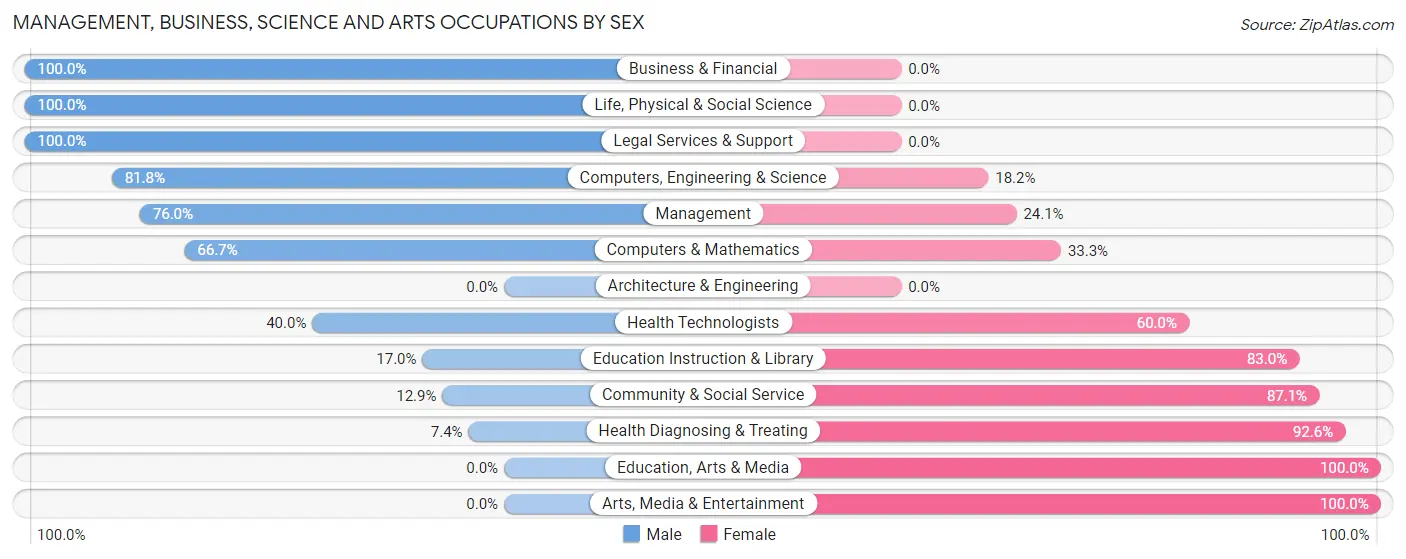 Management, Business, Science and Arts Occupations by Sex in Fort Covington