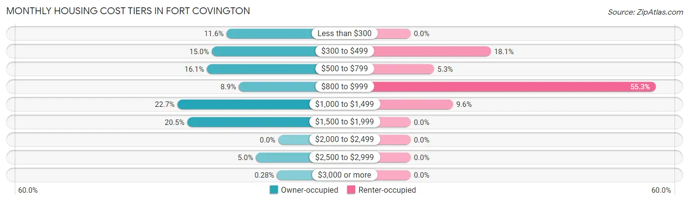 Monthly Housing Cost Tiers in Fort Covington
