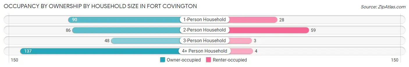 Occupancy by Ownership by Household Size in Fort Covington