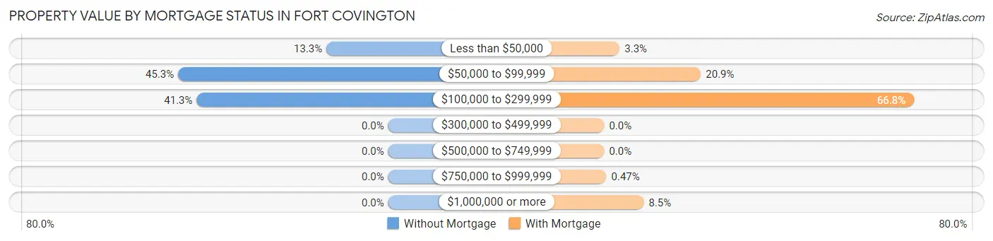 Property Value by Mortgage Status in Fort Covington