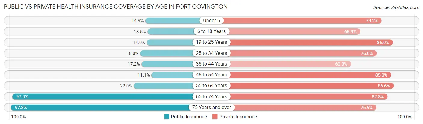 Public vs Private Health Insurance Coverage by Age in Fort Covington