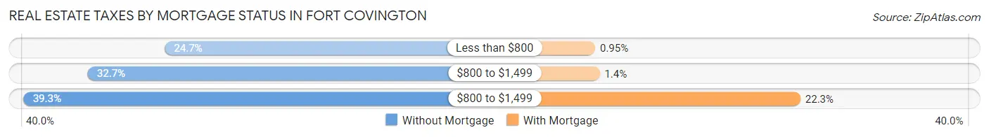 Real Estate Taxes by Mortgage Status in Fort Covington