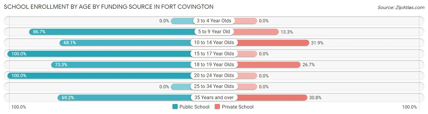 School Enrollment by Age by Funding Source in Fort Covington