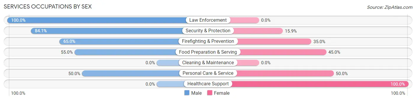 Services Occupations by Sex in Fort Covington