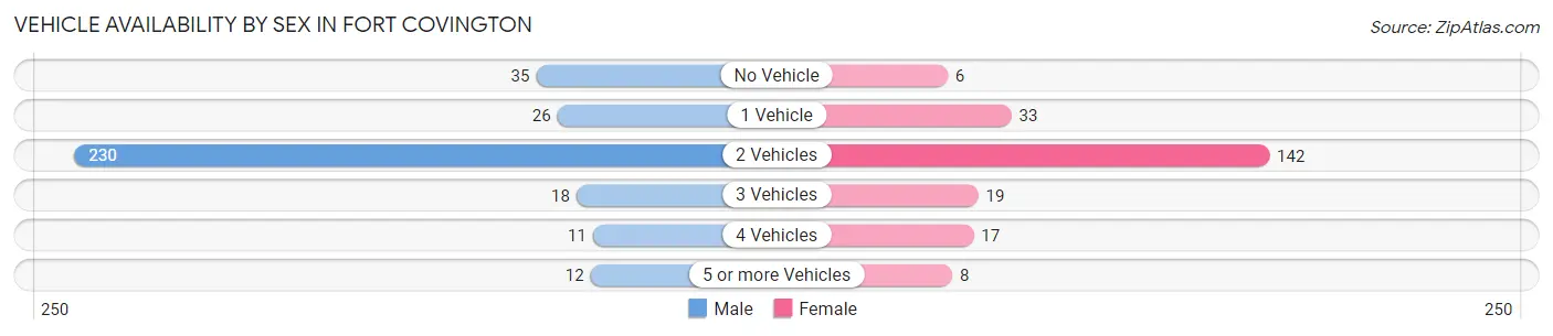 Vehicle Availability by Sex in Fort Covington