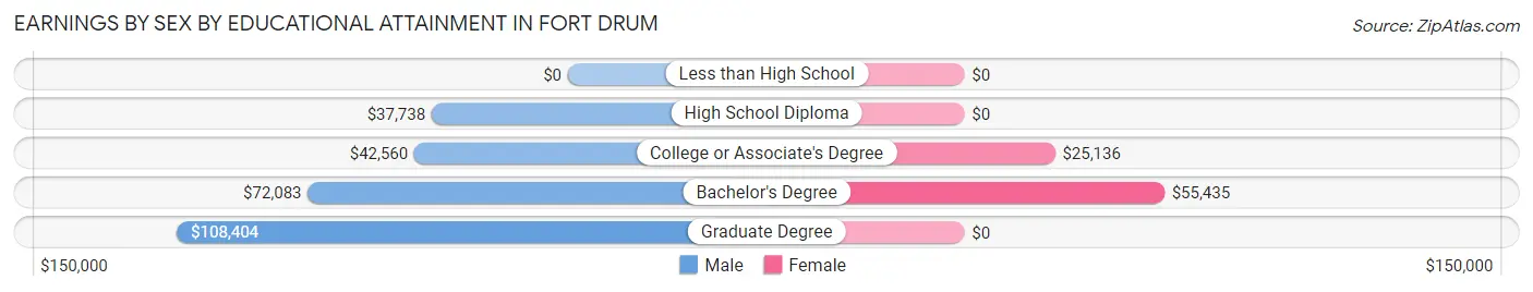 Earnings by Sex by Educational Attainment in Fort Drum
