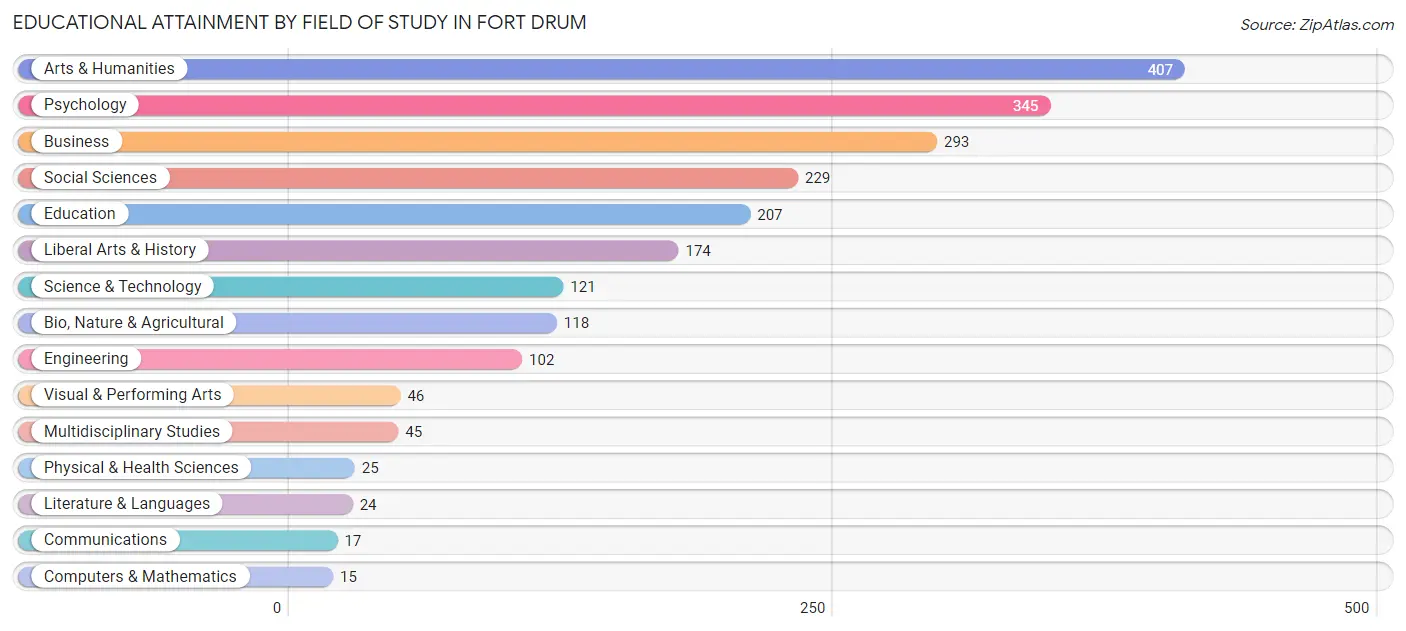 Educational Attainment by Field of Study in Fort Drum
