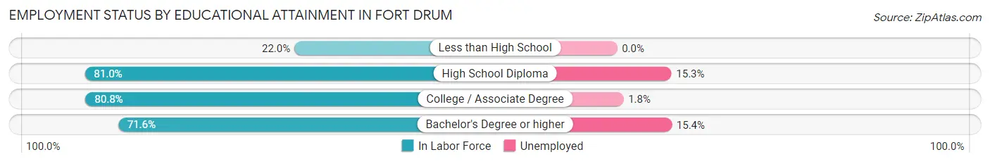 Employment Status by Educational Attainment in Fort Drum