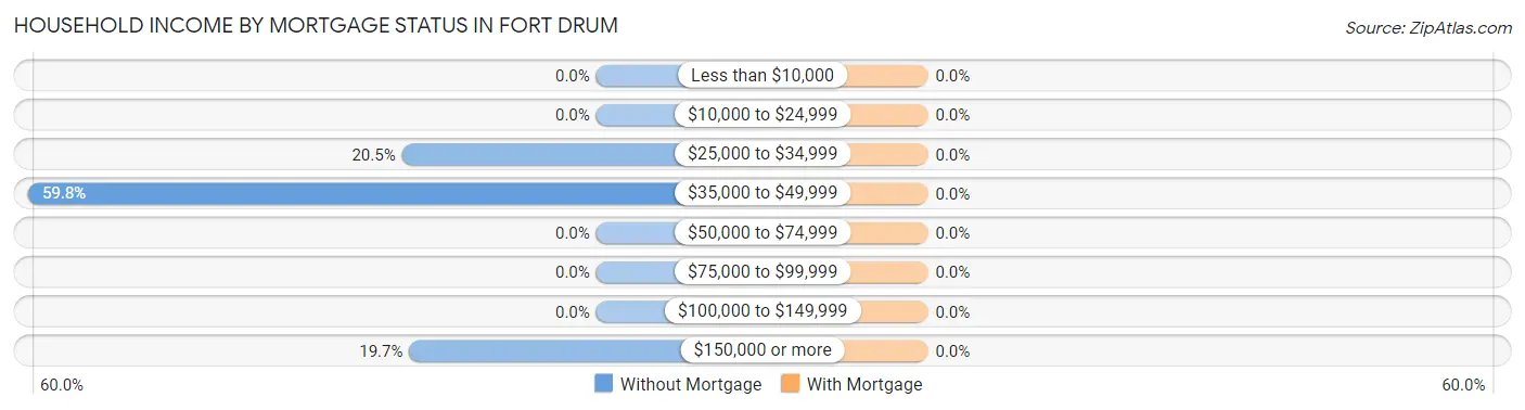 Household Income by Mortgage Status in Fort Drum