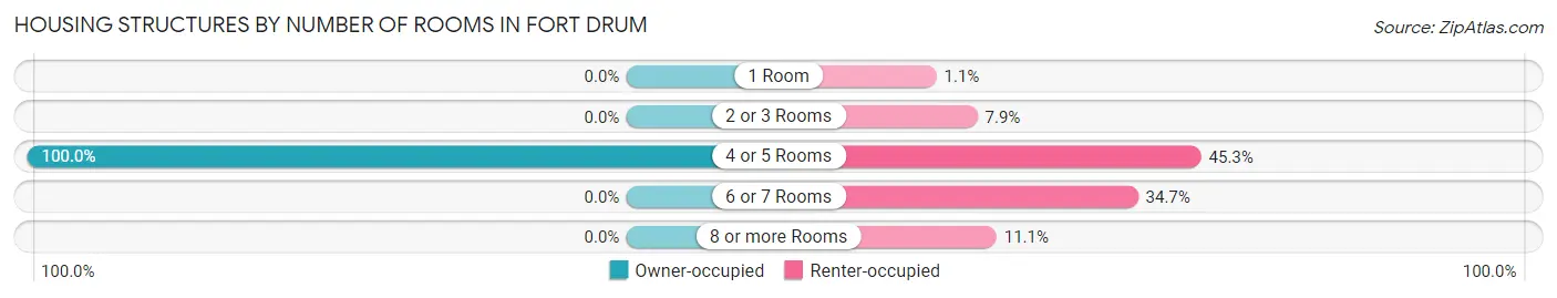 Housing Structures by Number of Rooms in Fort Drum