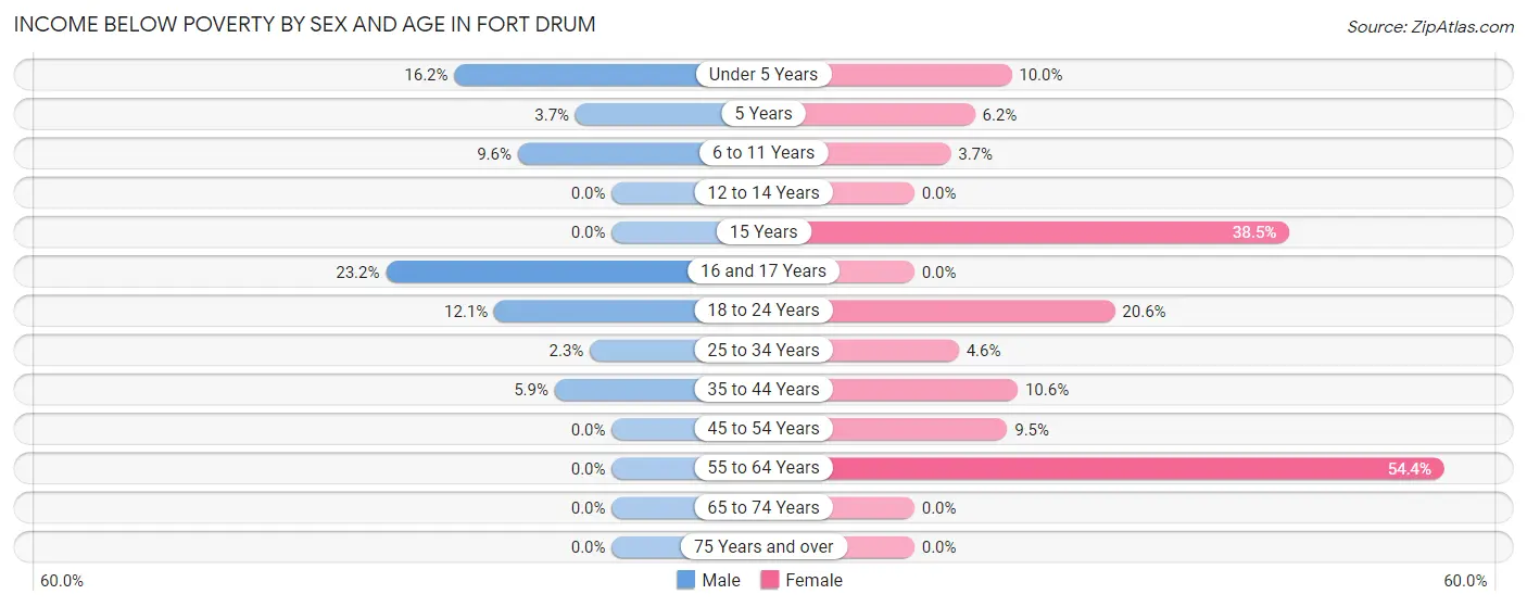 Income Below Poverty by Sex and Age in Fort Drum