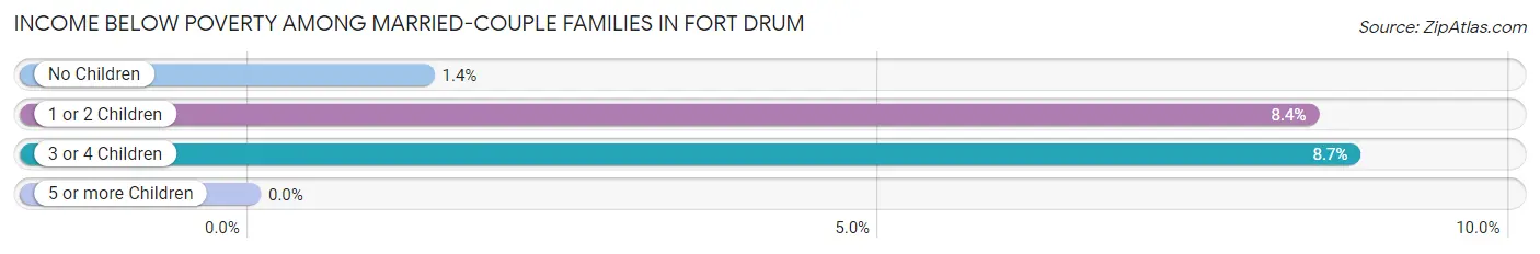 Income Below Poverty Among Married-Couple Families in Fort Drum