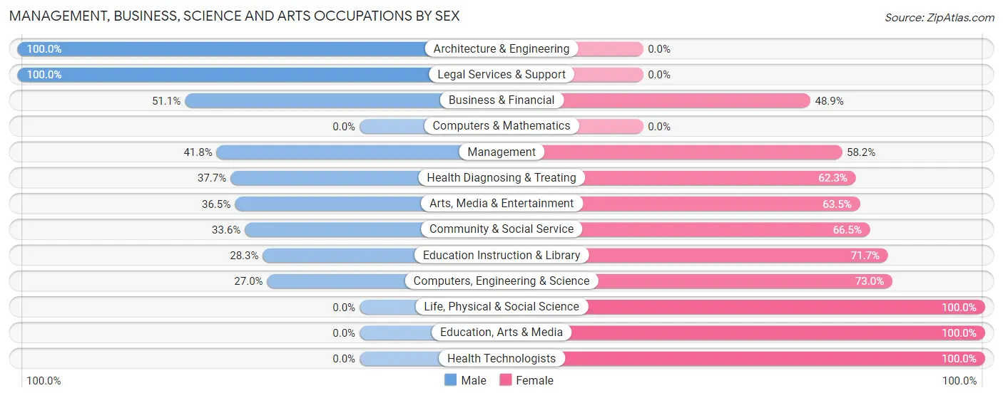Management, Business, Science and Arts Occupations by Sex in Fort Drum