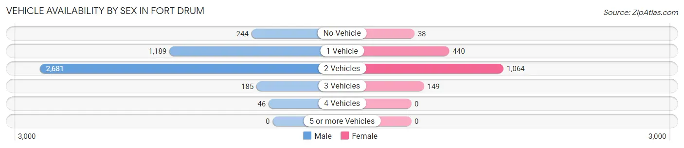 Vehicle Availability by Sex in Fort Drum