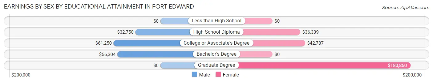 Earnings by Sex by Educational Attainment in Fort Edward