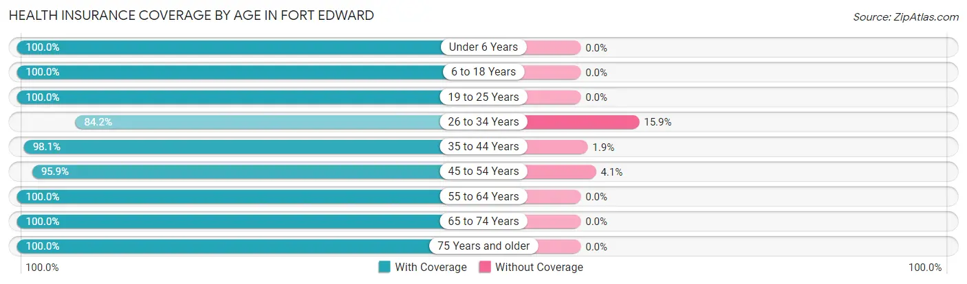 Health Insurance Coverage by Age in Fort Edward