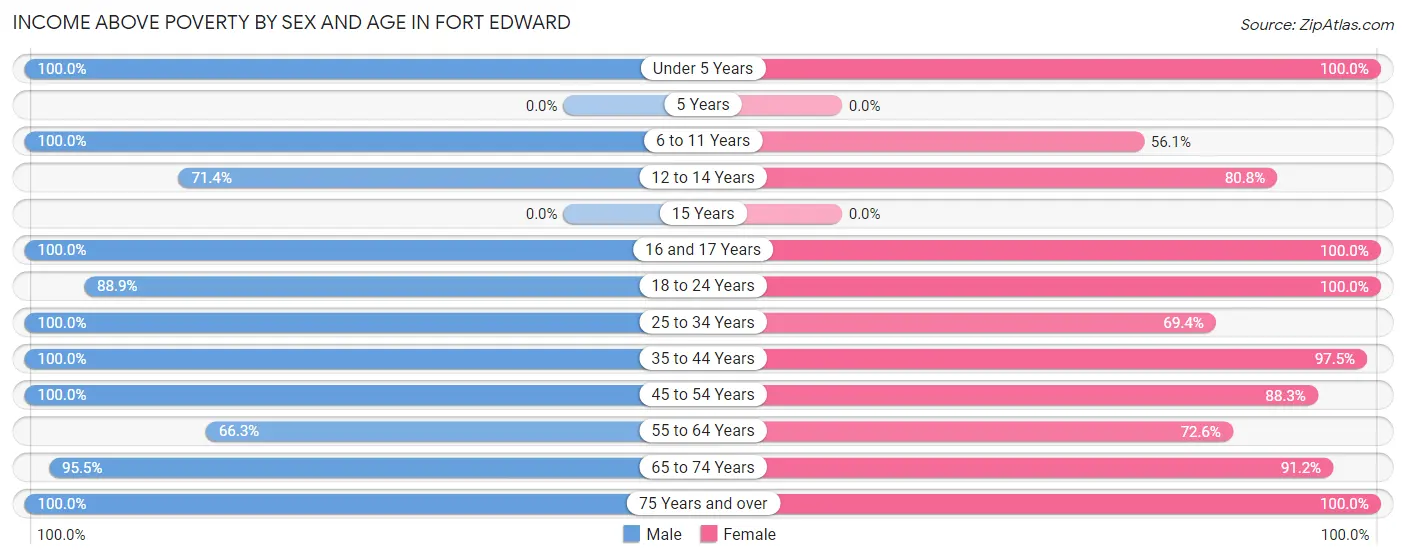 Income Above Poverty by Sex and Age in Fort Edward