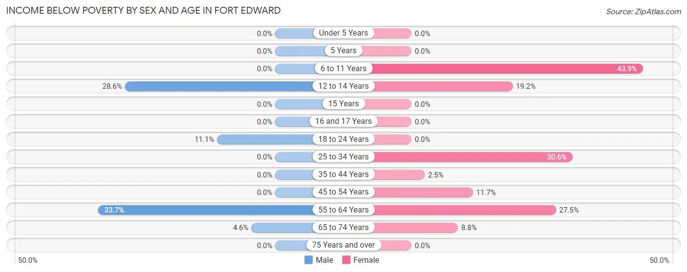 Income Below Poverty by Sex and Age in Fort Edward