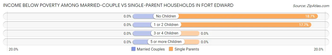 Income Below Poverty Among Married-Couple vs Single-Parent Households in Fort Edward