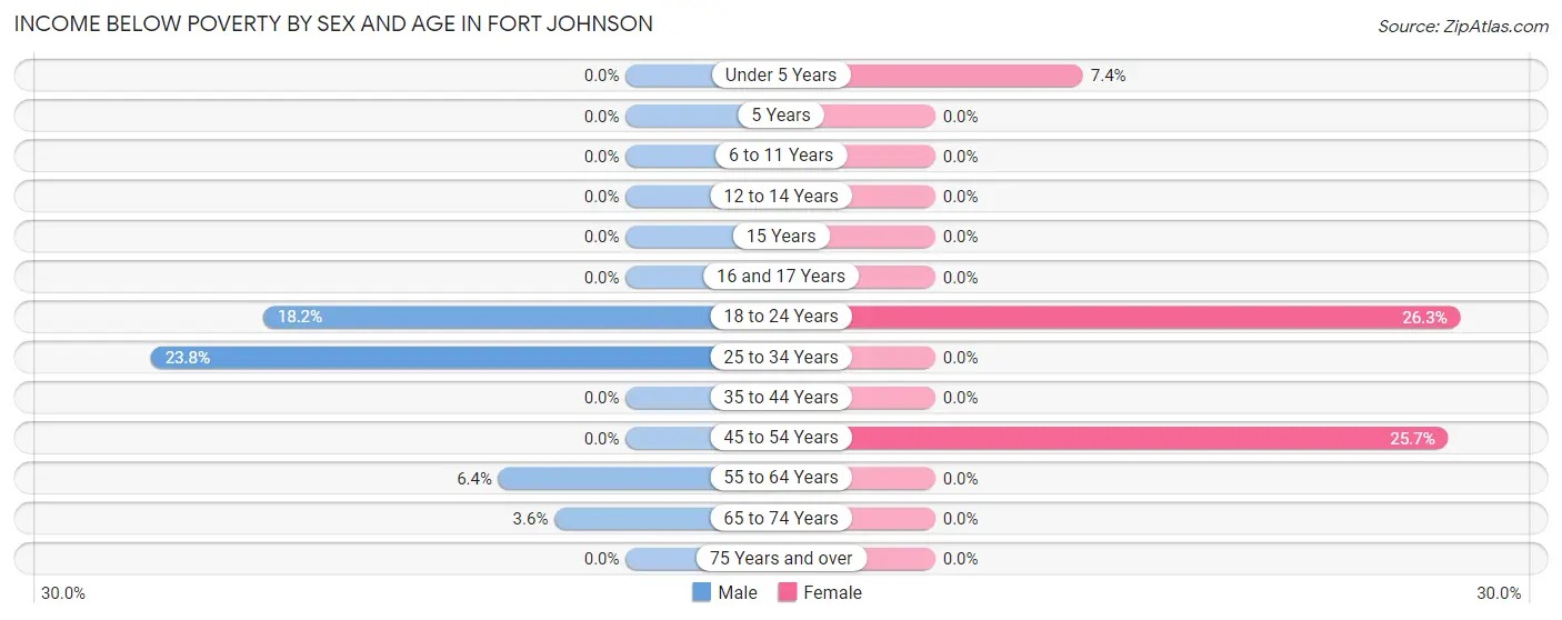 Income Below Poverty by Sex and Age in Fort Johnson