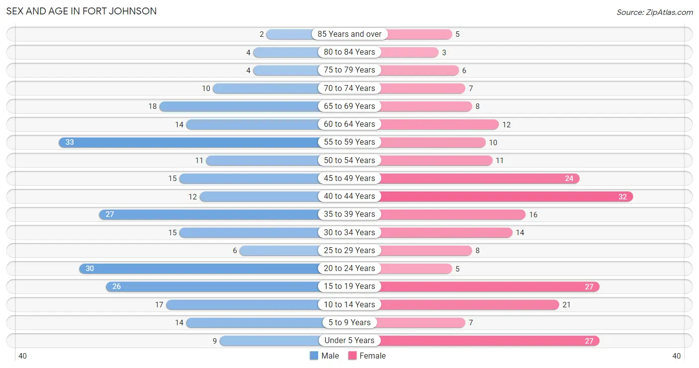 Sex and Age in Fort Johnson