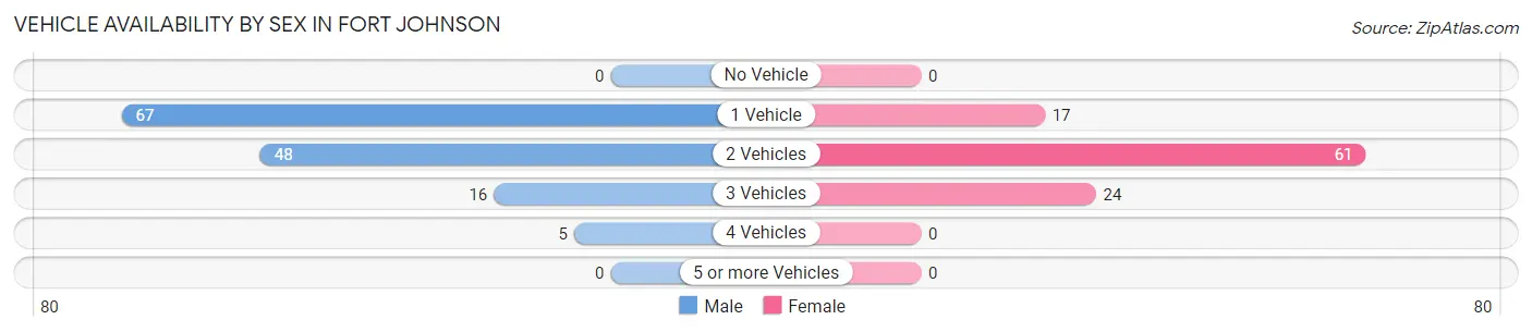 Vehicle Availability by Sex in Fort Johnson
