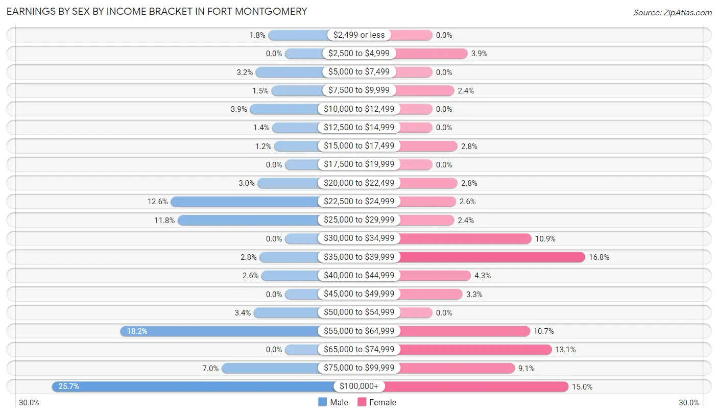 Earnings by Sex by Income Bracket in Fort Montgomery