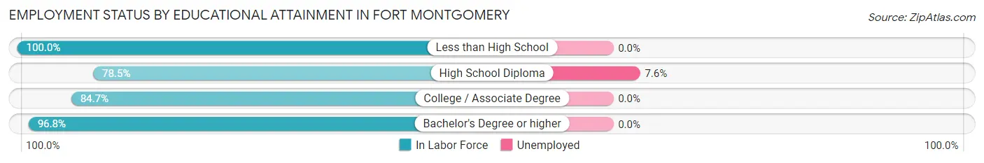 Employment Status by Educational Attainment in Fort Montgomery