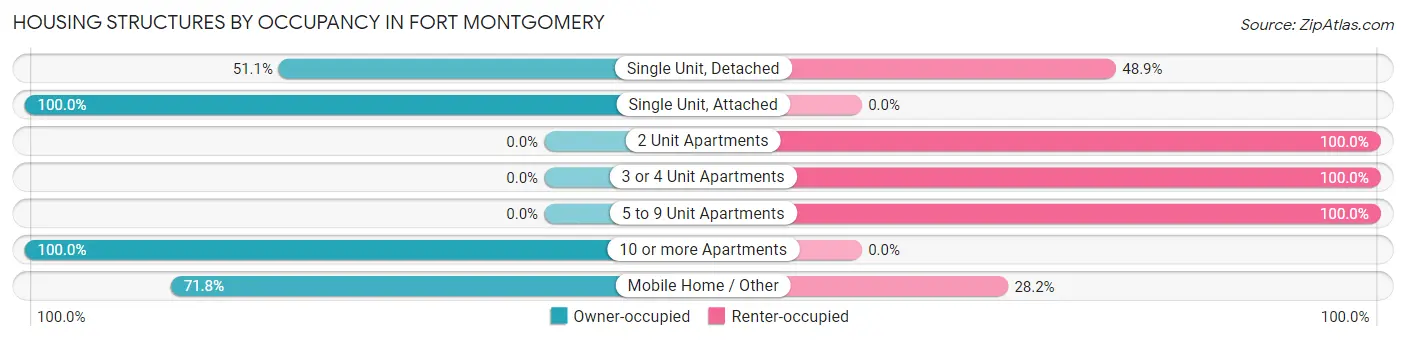 Housing Structures by Occupancy in Fort Montgomery