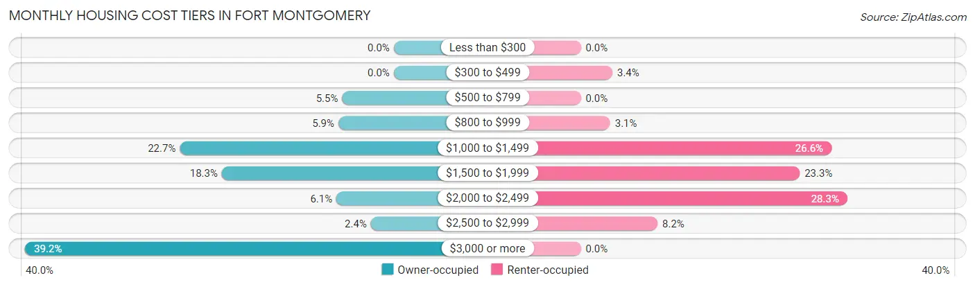 Monthly Housing Cost Tiers in Fort Montgomery