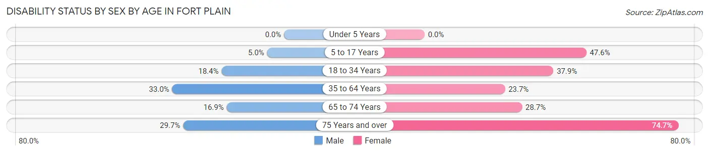 Disability Status by Sex by Age in Fort Plain