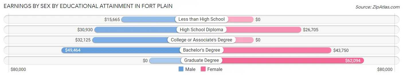 Earnings by Sex by Educational Attainment in Fort Plain