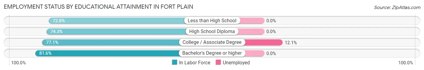 Employment Status by Educational Attainment in Fort Plain