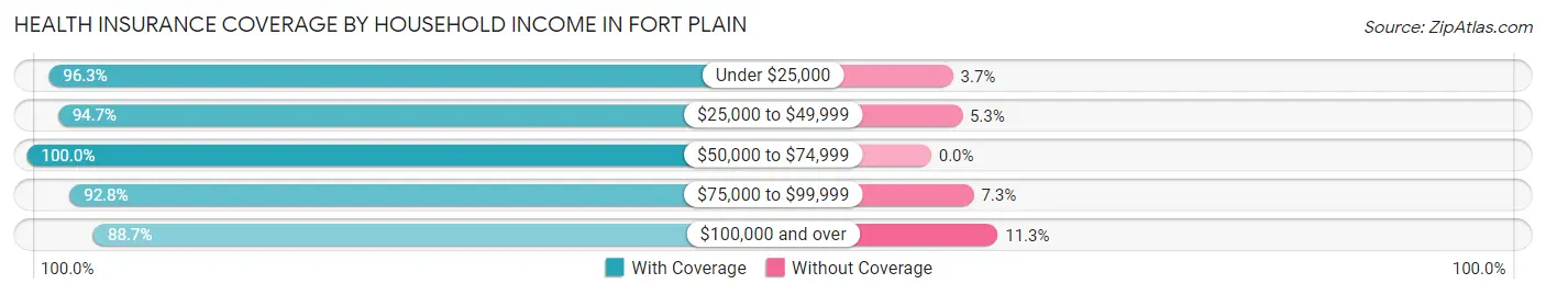 Health Insurance Coverage by Household Income in Fort Plain
