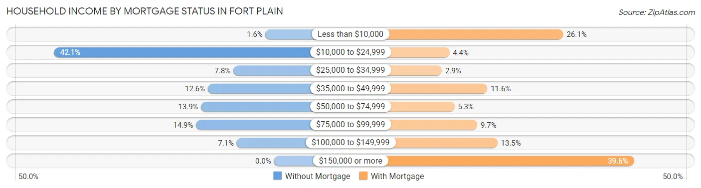 Household Income by Mortgage Status in Fort Plain