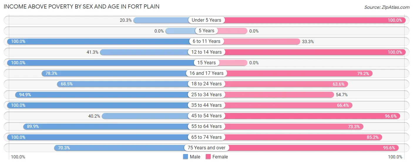 Income Above Poverty by Sex and Age in Fort Plain