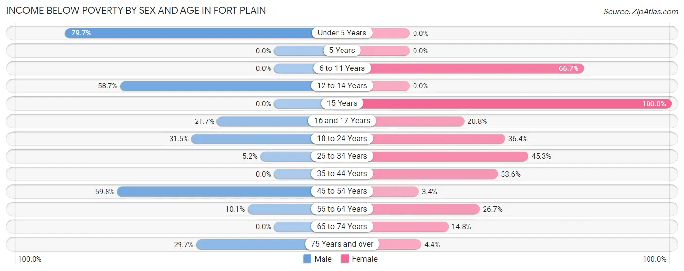Income Below Poverty by Sex and Age in Fort Plain