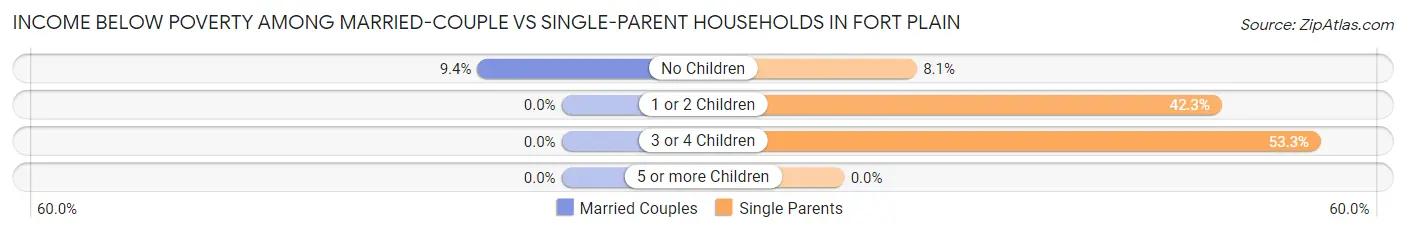 Income Below Poverty Among Married-Couple vs Single-Parent Households in Fort Plain