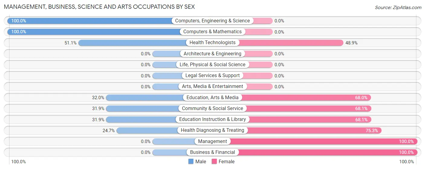 Management, Business, Science and Arts Occupations by Sex in Fort Plain