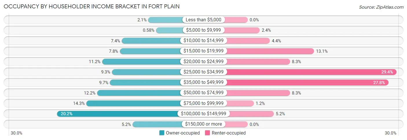 Occupancy by Householder Income Bracket in Fort Plain