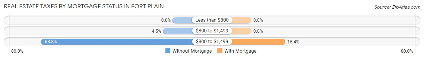 Real Estate Taxes by Mortgage Status in Fort Plain