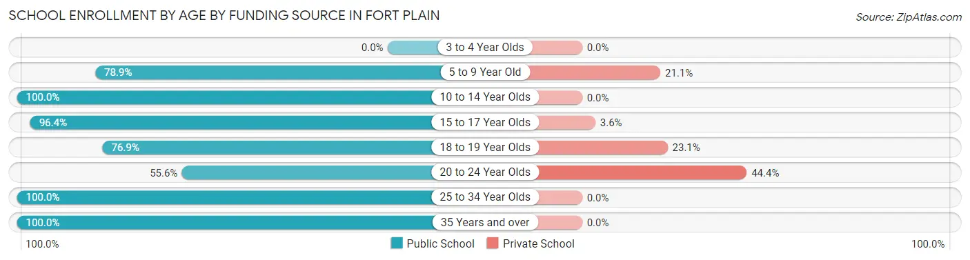 School Enrollment by Age by Funding Source in Fort Plain