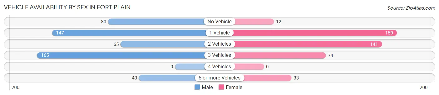 Vehicle Availability by Sex in Fort Plain