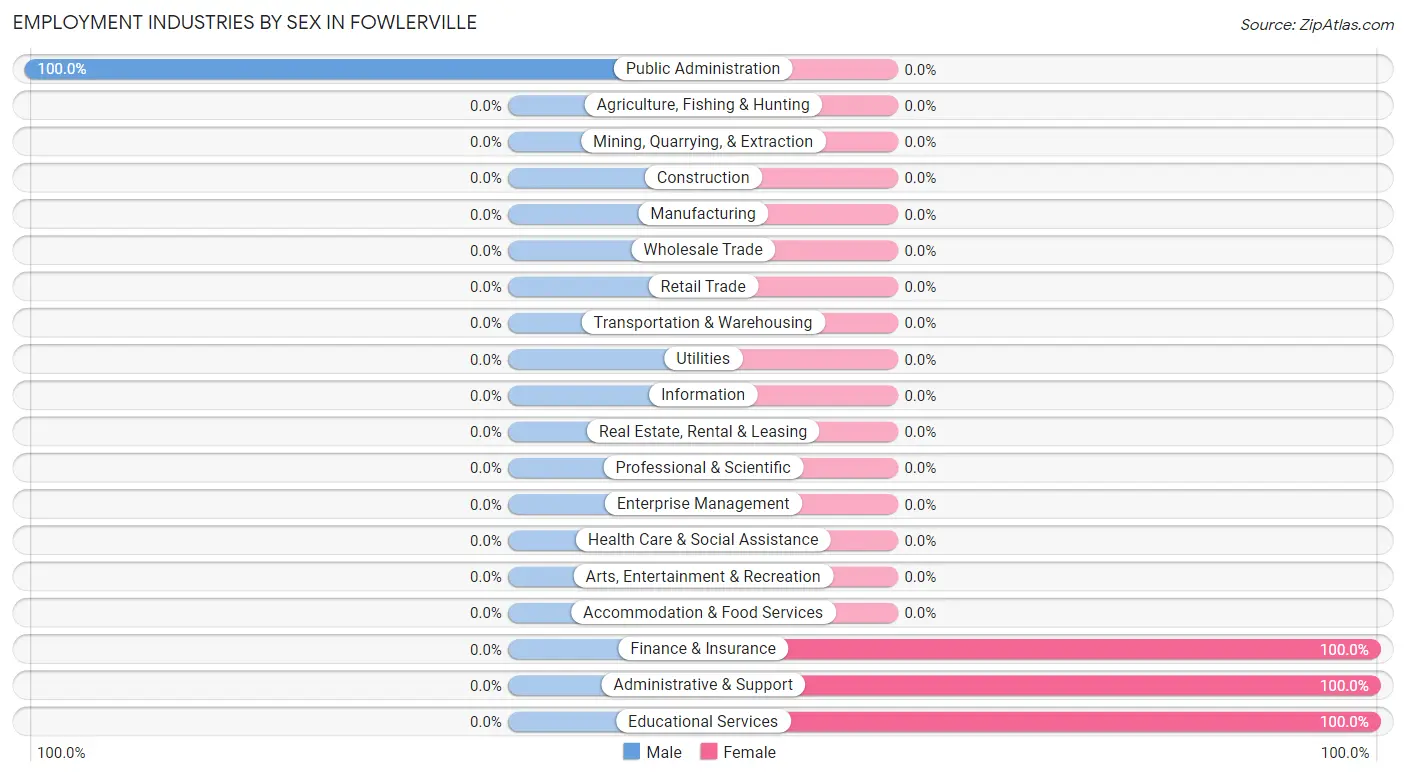 Employment Industries by Sex in Fowlerville