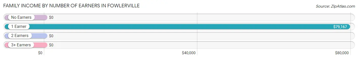 Family Income by Number of Earners in Fowlerville