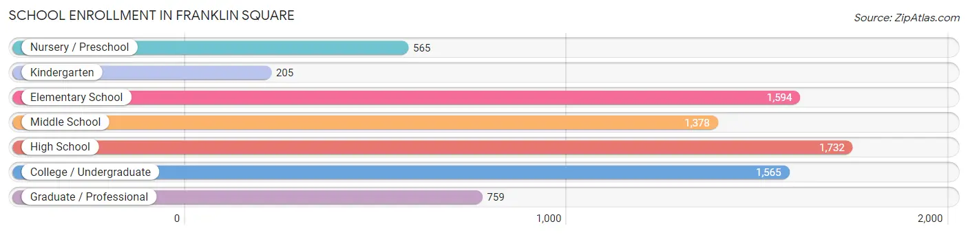 School Enrollment in Franklin Square