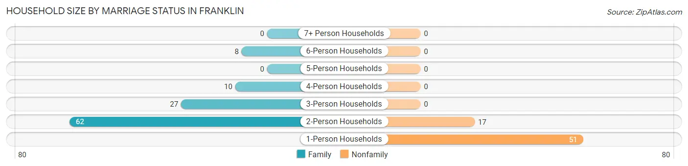 Household Size by Marriage Status in Franklin