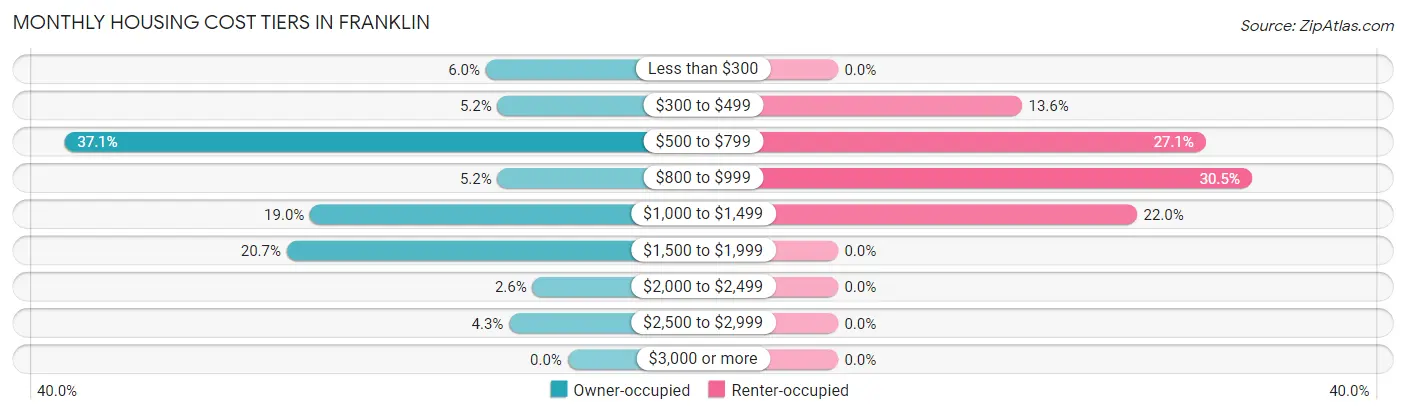 Monthly Housing Cost Tiers in Franklin