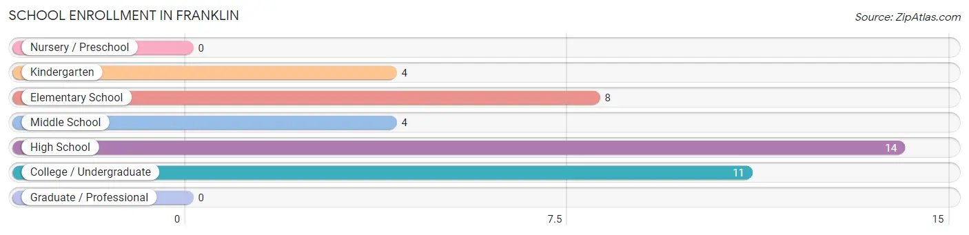 School Enrollment in Franklin